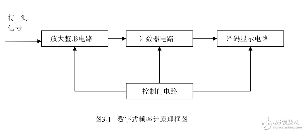 基于單片機(jī)的系統(tǒng)硬件數(shù)字頻率計(jì)的設(shè)計(jì) 