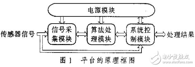 基于MSP430和TMS320C5000的被動(dòng)聲目標(biāo)探測平臺(tái)