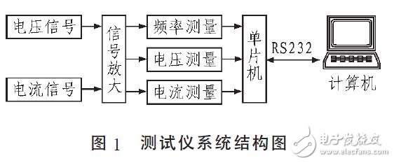 基于C8051F005交流電參數(shù)測試儀的設計