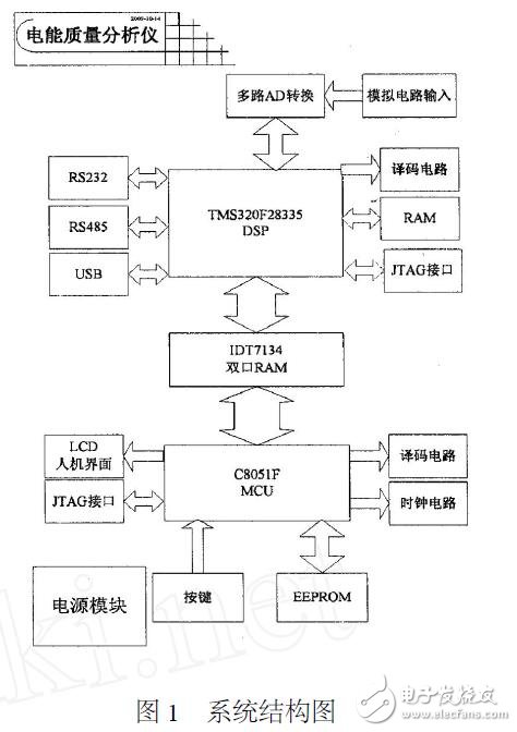 基于DSP28335的電能質量監測儀設計指南