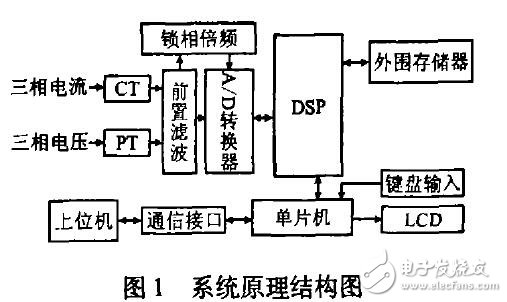 基于TMS320C5402與AT89C51的電力諧波監(jiān)測(cè)裝置設(shè)計(jì)應(yīng)用