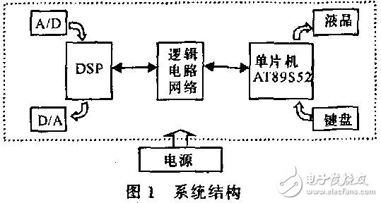 基于DSP與單片機的LCD顯示控制系統設計