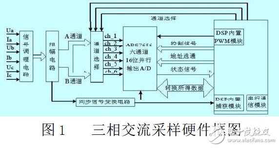 基于TMS320F2812的三相交流采樣技術