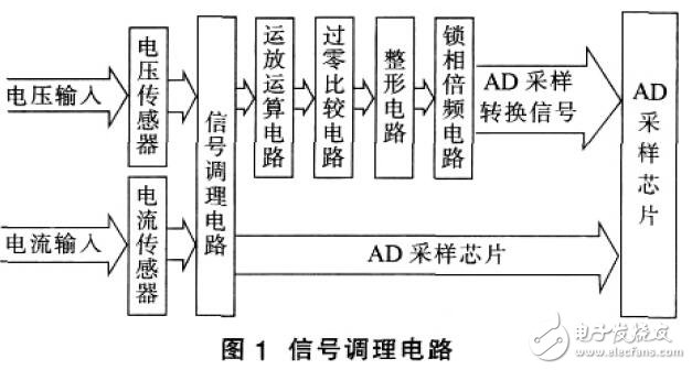 基于TMS320F2812的電能質(zhì)量在線監(jiān)測(cè)設(shè)計(jì)應(yīng)用