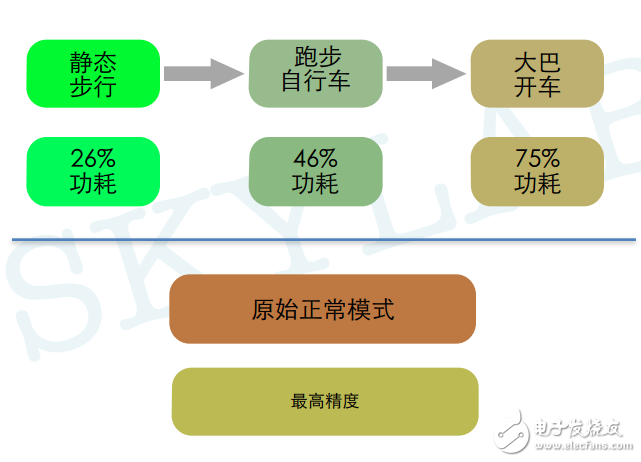 可穿戴GPS模塊特征解析和性能測試