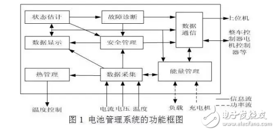 車載鋰離子電池管理系統和核心功能的介紹及充電技術解析