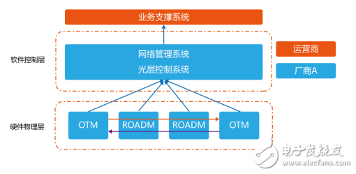 開放網絡光層面臨的主要挑戰及開放光網絡傳輸系統的關鍵技術介紹