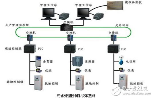 無(wú)線PLC測(cè)控在排污改造的應(yīng)用