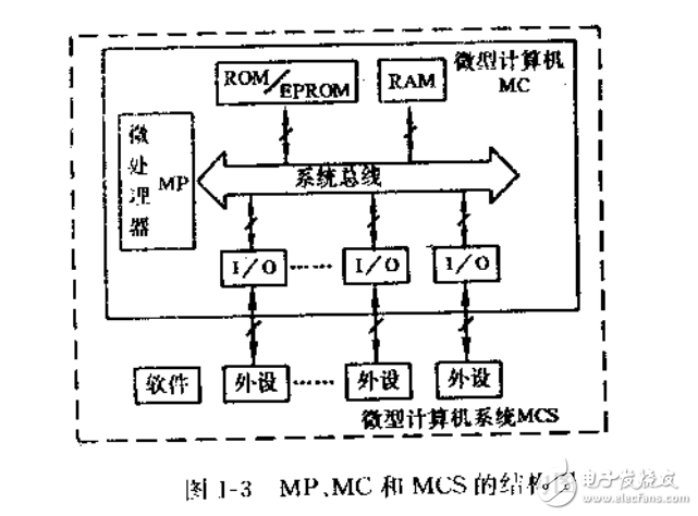 單片微機十日談