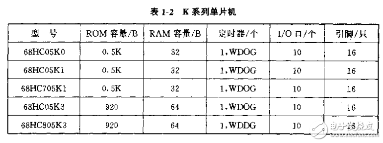 Motorola廉價單片機原理及應用 