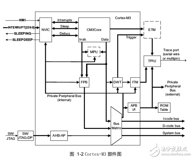 STM32系列ARM Cortex-M3處理器微控制器原理與實踐