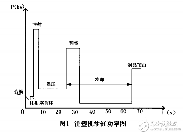 基于ARM Cortex的注塑機節能控制系統設計