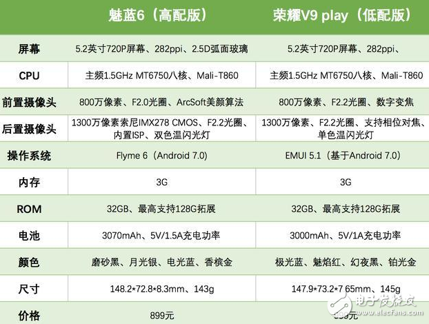 榮耀V9 play、魅藍6對比評測：安卓千元入門機，誰更具性價比？