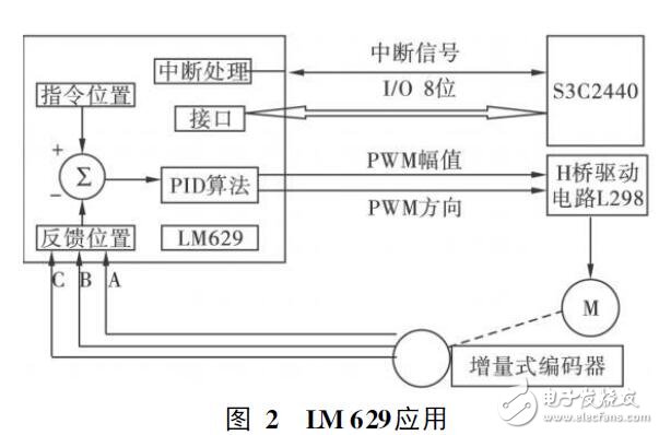 基于ARM9和LM629的電機伺服軟硬件設計