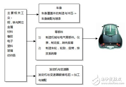 基于汽車行業中MES系統設計研究