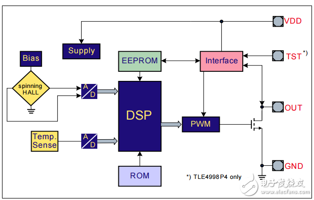 tle4998p4可編程線性霍爾傳感器