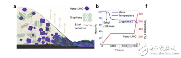 石墨烯增強(qiáng)nano-LMO電極制備技術(shù)的介紹