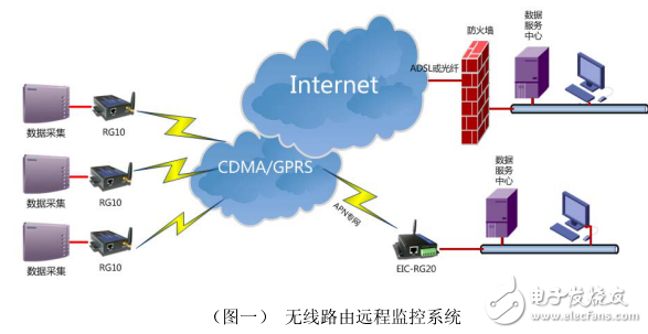 EIC-RG10 GPRS無線路由器用戶指南