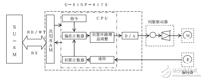 單軸定位模塊U-01SP技術資料