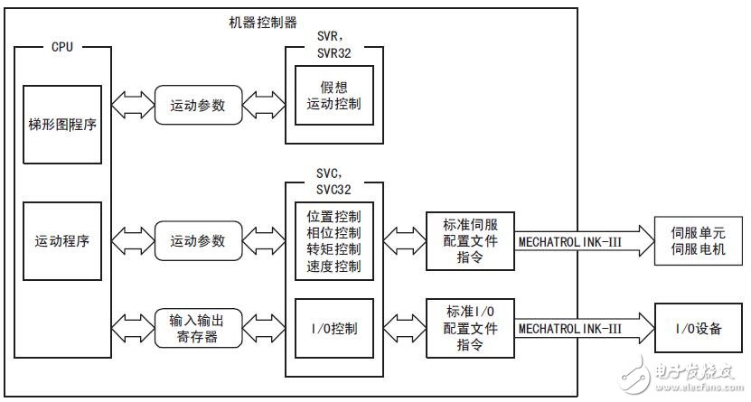 基于MP3000的運(yùn)動(dòng)控制功能模塊介紹