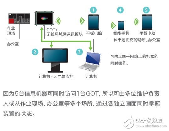 基于GOT2000的開放式框架型的人機(jī)界面