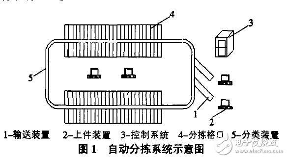 自動分揀系統的介紹