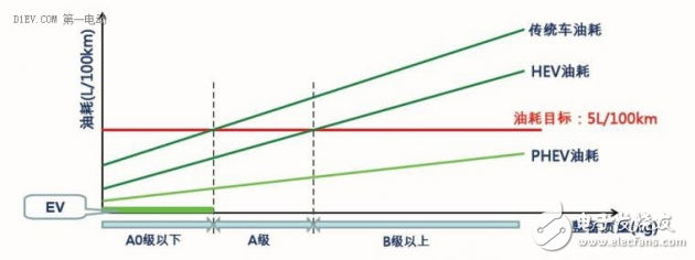 PHEV發展前景及技術分析