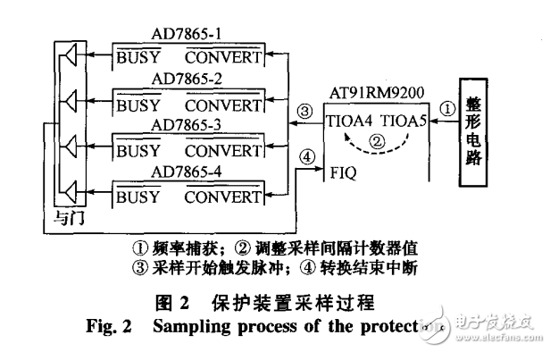 基于ARM處理器的低壓微機(jī)保護(hù)裝置