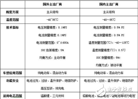 電池管理系統BMS技術及趨勢的介紹及其技術方案的精選分析