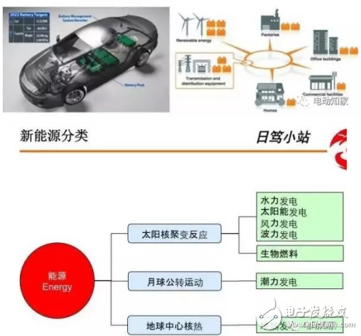 BMS系統(tǒng)的構(gòu)成及化學(xué)電池在其中的應(yīng)用分析