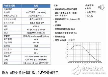 安森美半導體如何為物聯網塑造全新的“眼睛”