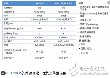 安森美半導體如何為物聯網塑造全新的“眼睛”