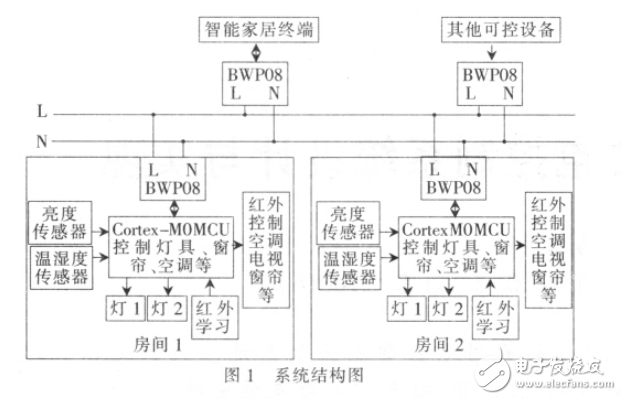 基于電力載波通信的家電控制系統(tǒng)設(shè)計與實現(xiàn)