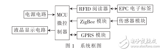 基于STM32的物聯網開發應用系統設計