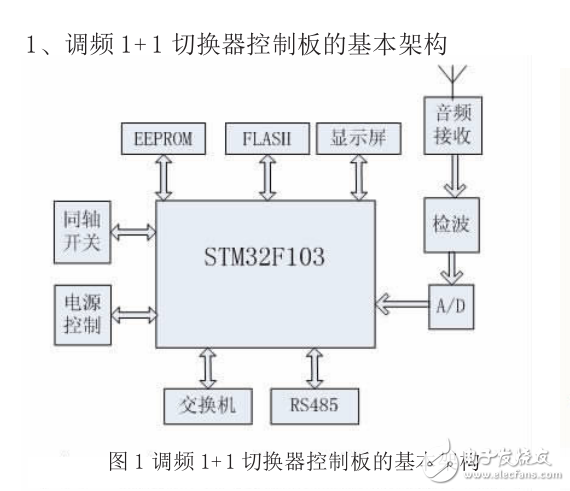 基于STM32的多路調(diào)頻廣播1+1切換器主控設(shè)計