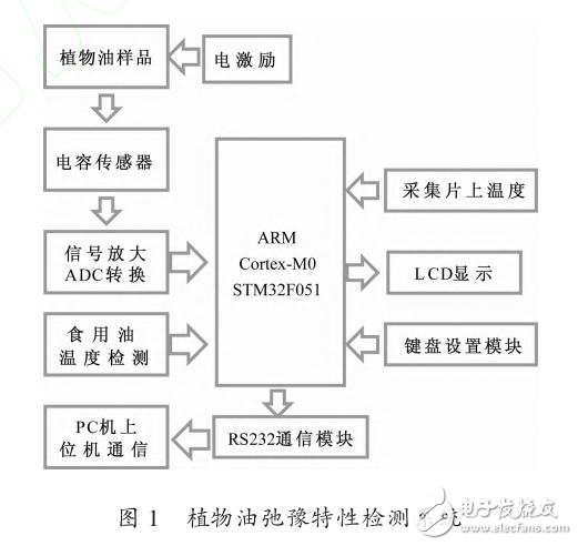 基于STM32F051的食用植物油弛豫特性檢測儀研究