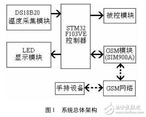 基于GSM技術的溫度報警系統的設計與實現