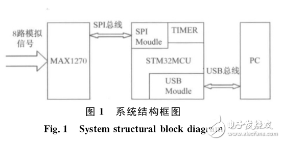 基于ARM處理器的USB數據采集系統