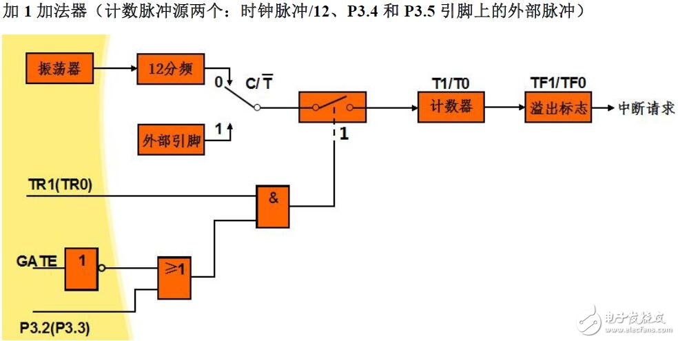 計數器的控制及應用