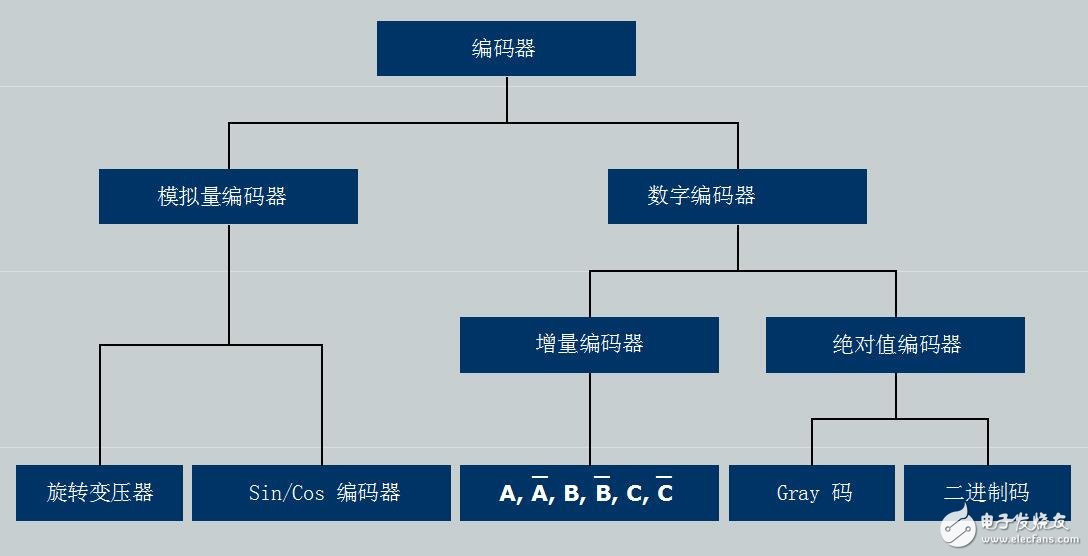 基于SEW的編碼器系統介紹