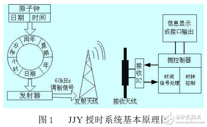 基于51單片機(jī)的JJY低頻接收機(jī)設(shè)計