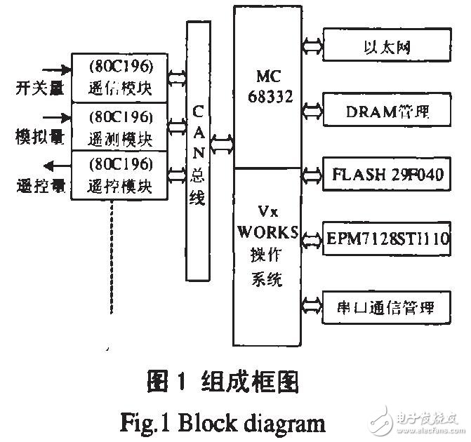 基于MC68332的變電站測控系統設計