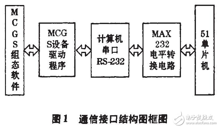 基于51單片機驅動程序的調試及應用