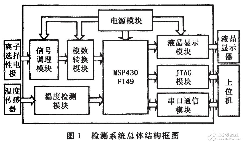 基于MSP430F149的數據采集器的設計