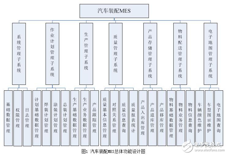 基于汽車裝配MES的功能設計