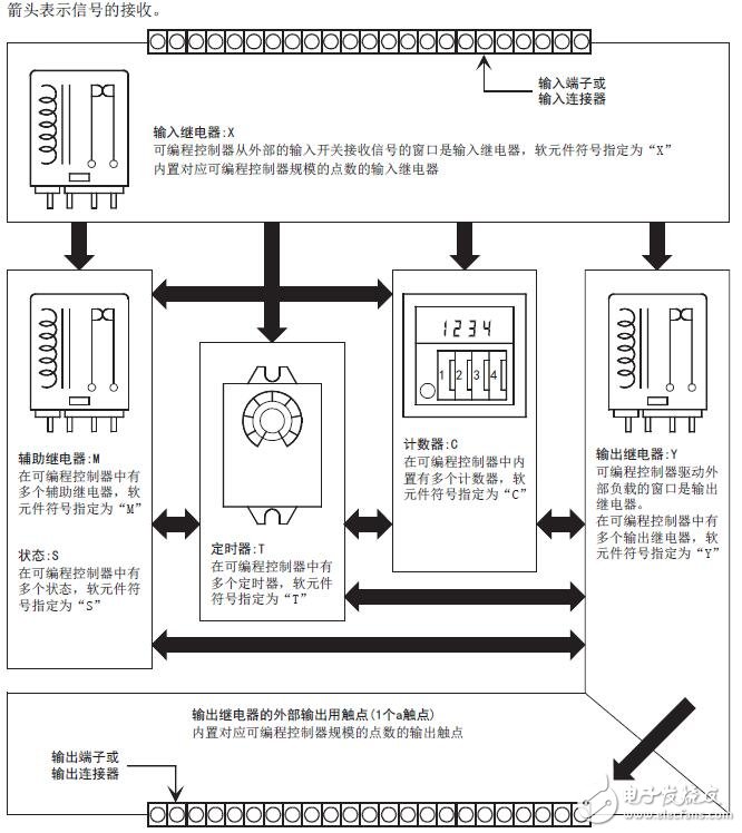 基于FCXPU軟元件的功能及作用