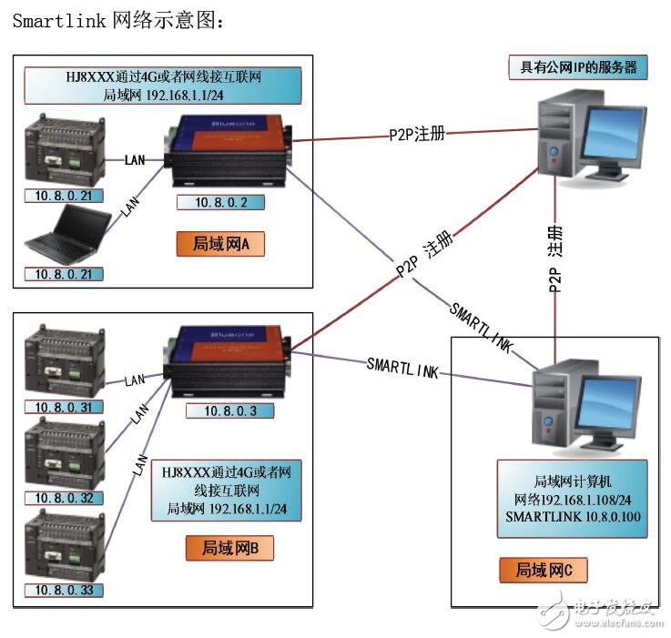 基于SmartLINK組建遠程局域網的操作手冊