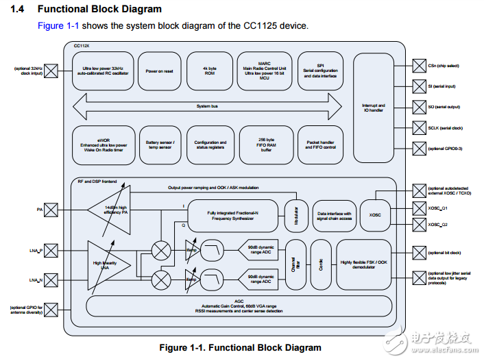 cc1125超高性能射頻窄帶收發器