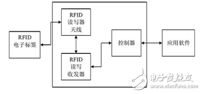 射頻識別技術RFID的介紹及其與物聯網智能家居的應用