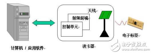 射頻識別技術RFID的介紹及其與物聯網智能家居的應用